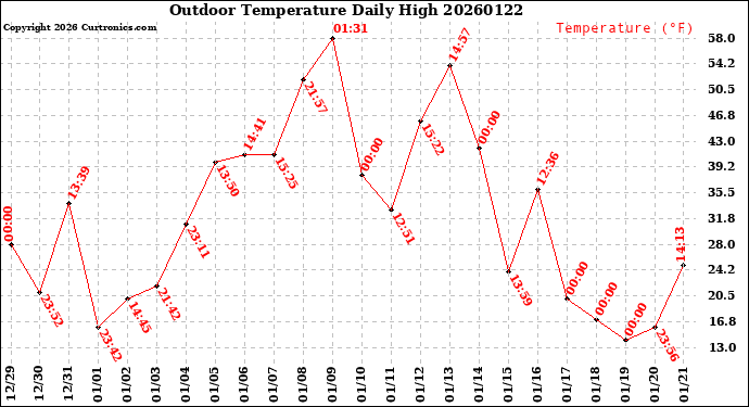 Milwaukee Weather Outdoor Temperature<br>Daily High
