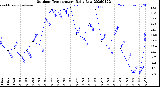 Milwaukee Weather Outdoor Temperature<br>Daily Low