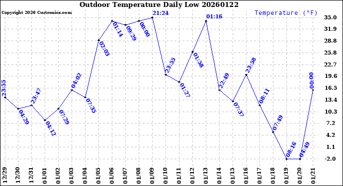 Milwaukee Weather Outdoor Temperature<br>Daily Low