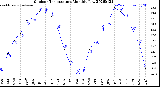 Milwaukee Weather Outdoor Temperature<br>Monthly Low