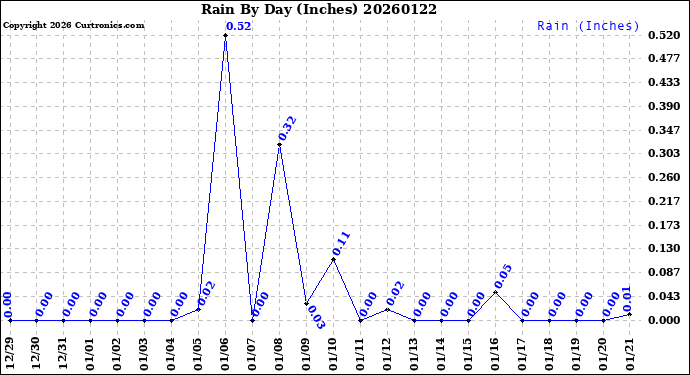 Milwaukee Weather Rain<br>By Day<br>(Inches)