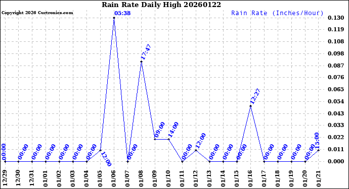 Milwaukee Weather Rain Rate<br>Daily High