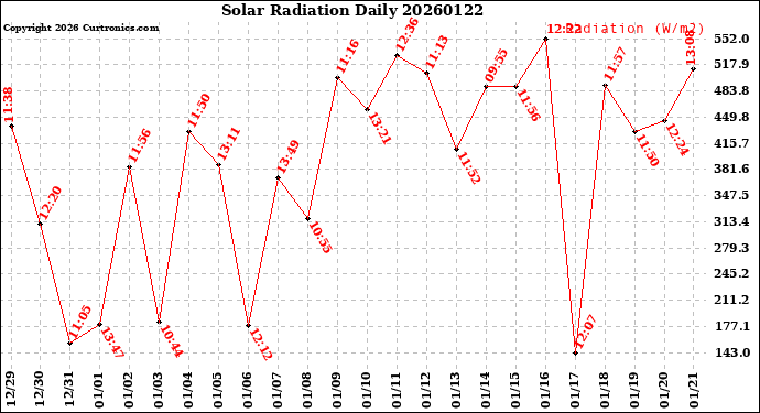 Milwaukee Weather Solar Radiation<br>Daily