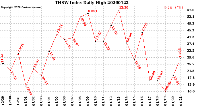 Milwaukee Weather THSW Index<br>Daily High