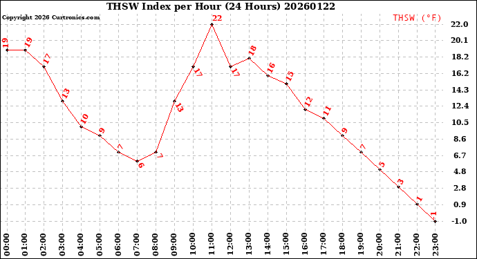 Milwaukee Weather THSW Index<br>per Hour<br>(24 Hours)