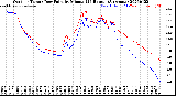 Milwaukee Weather Outdoor Temp / Dew Point<br>by Minute<br>(24 Hours) (Alternate)
