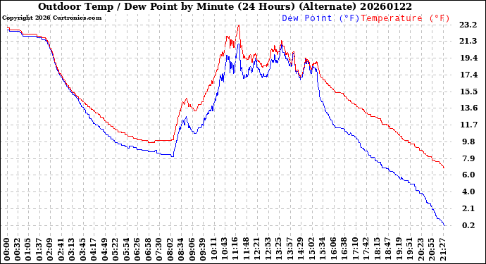 Milwaukee Weather Outdoor Temp / Dew Point<br>by Minute<br>(24 Hours) (Alternate)