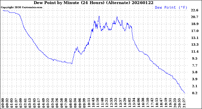 Milwaukee Weather Dew Point<br>by Minute<br>(24 Hours) (Alternate)