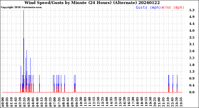 Milwaukee Weather Wind Speed/Gusts<br>by Minute<br>(24 Hours) (Alternate)