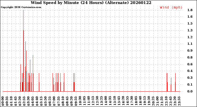 Milwaukee Weather Wind Speed<br>by Minute<br>(24 Hours) (Alternate)