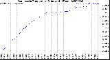 Milwaukee Weather Barometric Pressure<br>per Minute<br>(24 Hours)