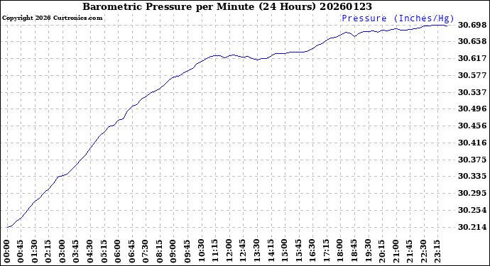 Milwaukee Weather Barometric Pressure<br>per Minute<br>(24 Hours)