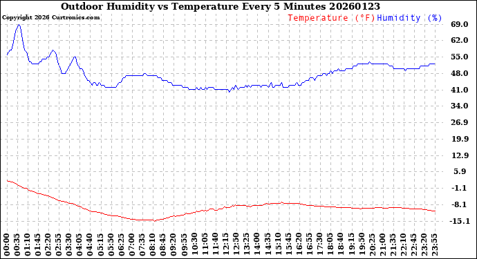 Milwaukee Weather Outdoor Humidity<br>vs Temperature<br>Every 5 Minutes