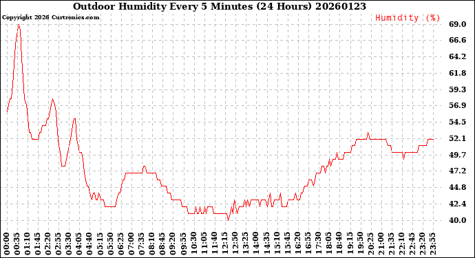Milwaukee Weather Outdoor Humidity<br>Every 5 Minutes<br>(24 Hours)