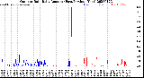 Milwaukee Weather Outdoor Rain<br>Daily Amount<br>(Past/Previous Year)