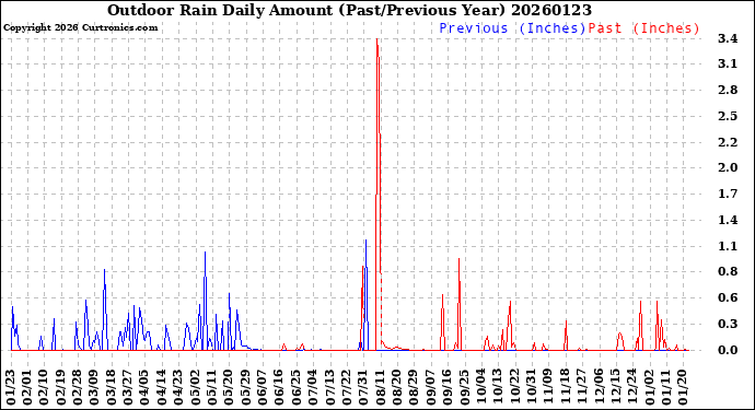 Milwaukee Weather Outdoor Rain<br>Daily Amount<br>(Past/Previous Year)
