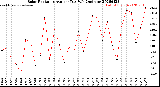 Milwaukee Weather Solar Radiation<br>Avg per Day W/m2/minute