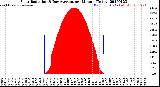 Milwaukee Weather Solar Radiation<br>& Day Average<br>per Minute<br>(Today)