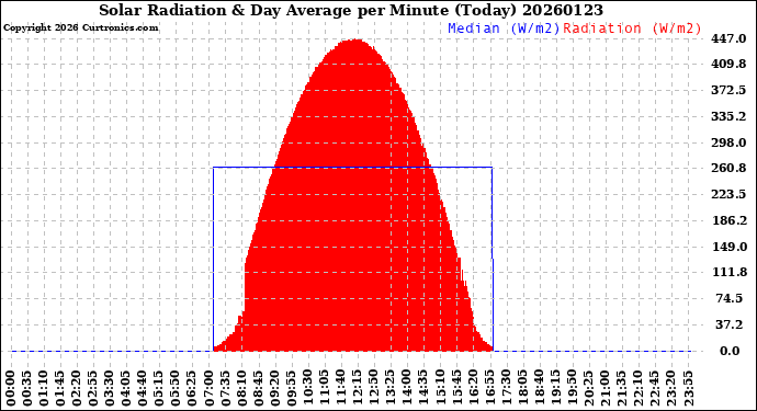 Milwaukee Weather Solar Radiation<br>& Day Average<br>per Minute<br>(Today)