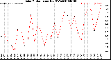 Milwaukee Weather Solar Radiation<br>per Day KW/m2