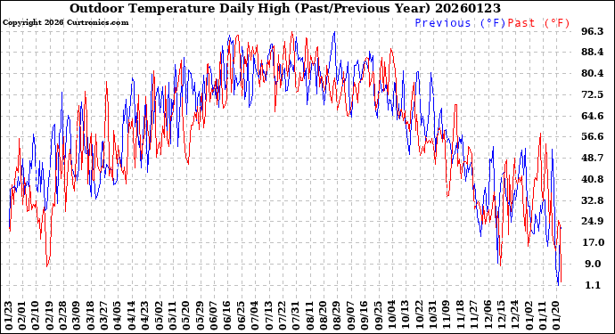 Milwaukee Weather Outdoor Temperature<br>Daily High<br>(Past/Previous Year)