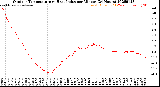 Milwaukee Weather Outdoor Temperature<br>vs Heat Index<br>per Minute<br>(24 Hours)