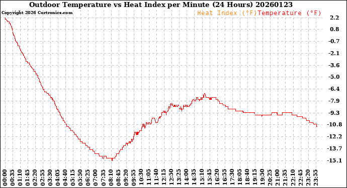 Milwaukee Weather Outdoor Temperature<br>vs Heat Index<br>per Minute<br>(24 Hours)