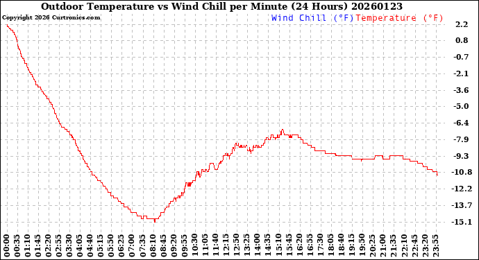 Milwaukee Weather Outdoor Temperature<br>vs Wind Chill<br>per Minute<br>(24 Hours)