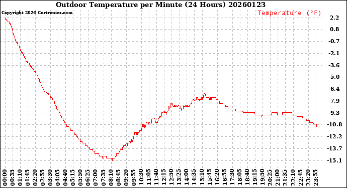 Milwaukee Weather Outdoor Temperature<br>per Minute<br>(24 Hours)