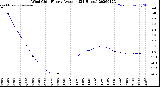 Milwaukee Weather Wind Chill<br>Hourly Average<br>(24 Hours)