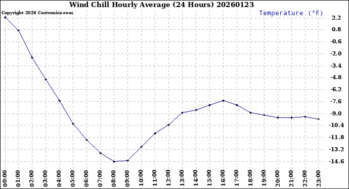 Milwaukee Weather Wind Chill<br>Hourly Average<br>(24 Hours)
