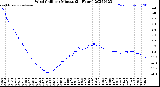 Milwaukee Weather Wind Chill<br>per Minute<br>(24 Hours)