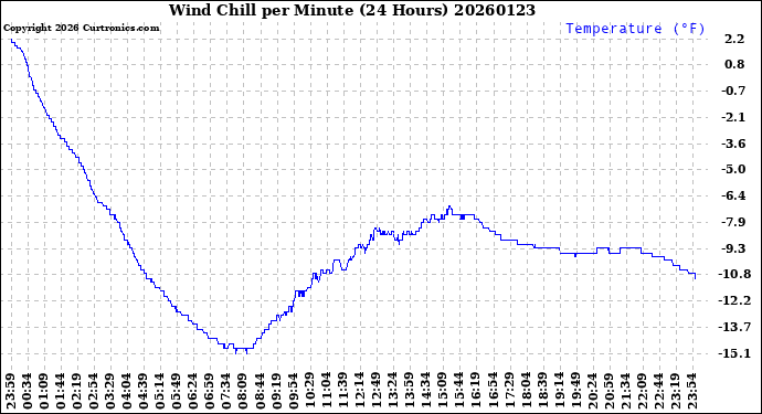 Milwaukee Weather Wind Chill<br>per Minute<br>(24 Hours)