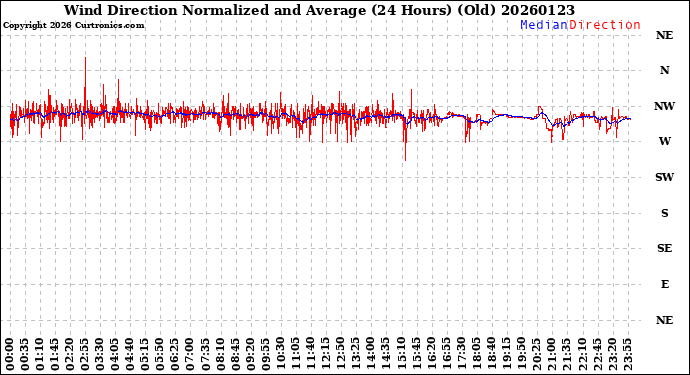 Milwaukee Weather Wind Direction<br>Normalized and Average<br>(24 Hours) (Old)