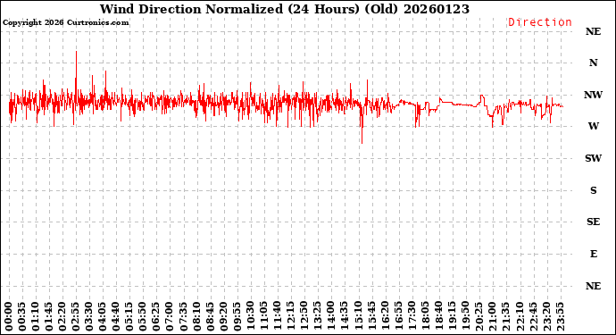 Milwaukee Weather Wind Direction<br>Normalized<br>(24 Hours) (Old)