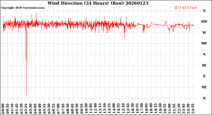 Milwaukee Weather Wind Direction<br>(24 Hours) (Raw)