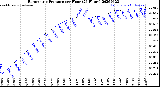 Milwaukee Weather Barometric Pressure<br>per Hour<br>(24 Hours)