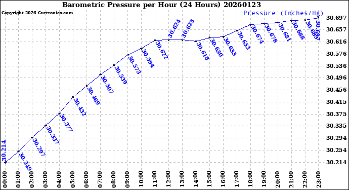 Milwaukee Weather Barometric Pressure<br>per Hour<br>(24 Hours)