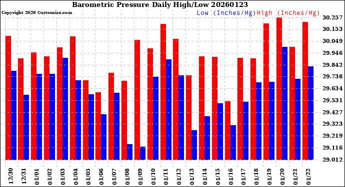 Milwaukee Weather Barometric Pressure<br>Daily High/Low