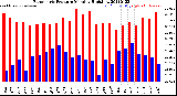 Milwaukee Weather Barometric Pressure<br>Monthly High/Low