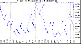 Milwaukee Weather Barometric Pressure<br>Monthly High