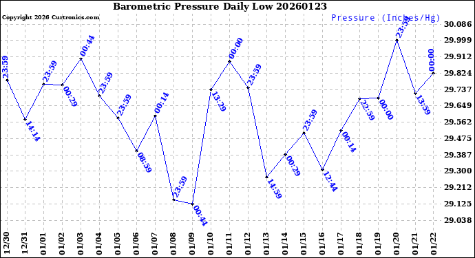 Milwaukee Weather Barometric Pressure<br>Daily Low