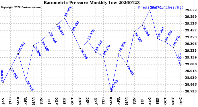 Milwaukee Weather Barometric Pressure<br>Monthly Low