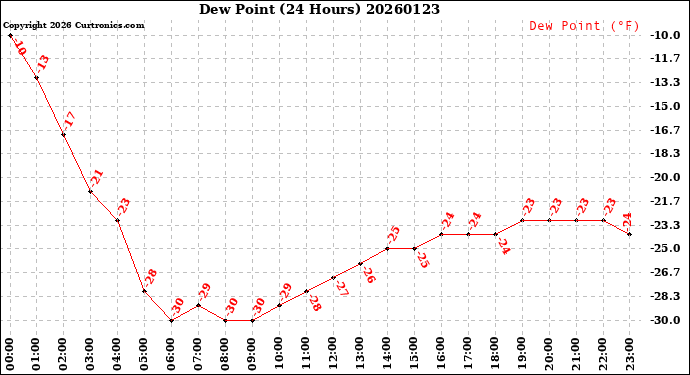 Milwaukee Weather Dew Point<br>(24 Hours)