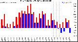 Milwaukee Weather Dew Point<br>Daily High/Low