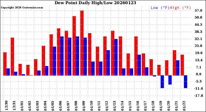 Milwaukee Weather Dew Point<br>Daily High/Low