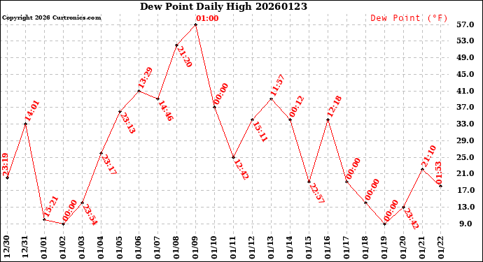 Milwaukee Weather Dew Point<br>Daily High