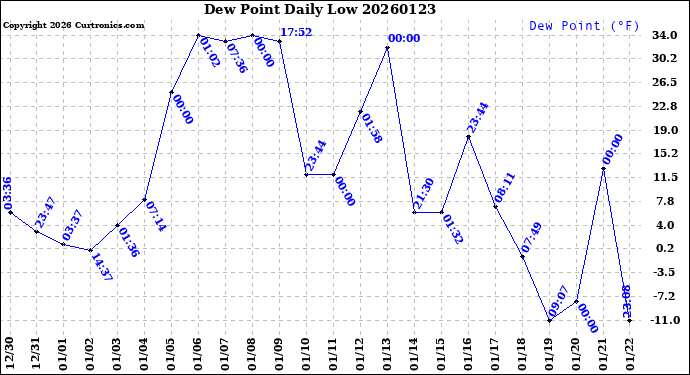 Milwaukee Weather Dew Point<br>Daily Low