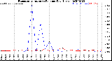 Milwaukee Weather Evapotranspiration<br>vs Rain per Day<br>(Inches)