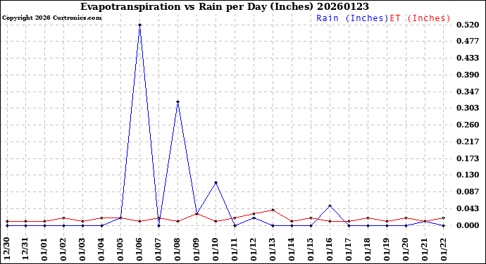 Milwaukee Weather Evapotranspiration<br>vs Rain per Day<br>(Inches)